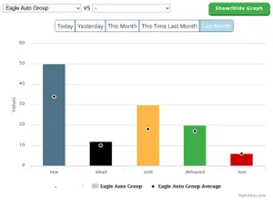 7 Key Performance Indicators for Sales That Track Success and Pinpoint Weaknesses in Your Dealership