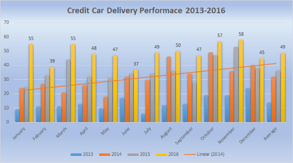 Car Credit Solutions results
